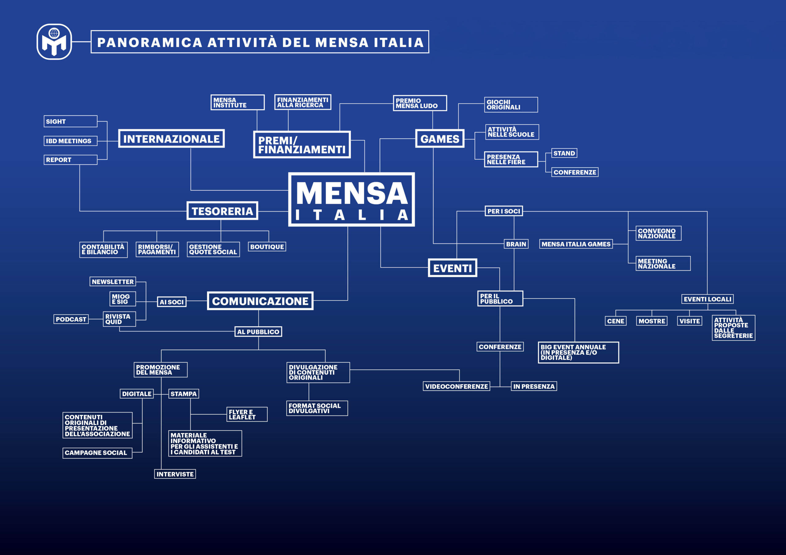 Attività del Mensa Italia